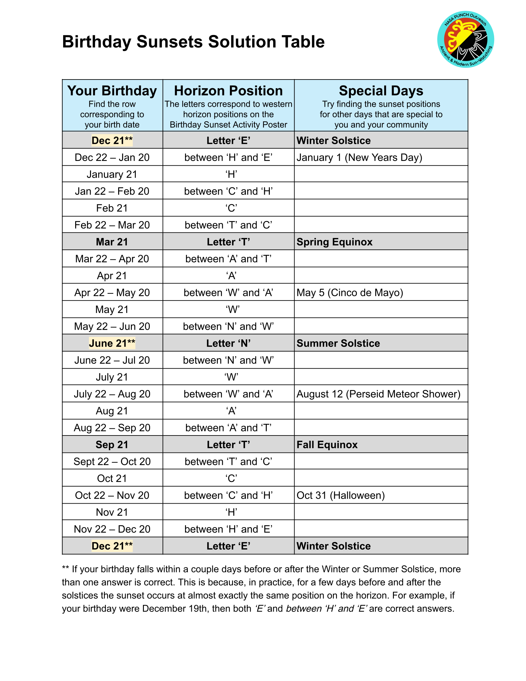 Birthday Sunsets solution table showing dates and their corresponding horizon positions.