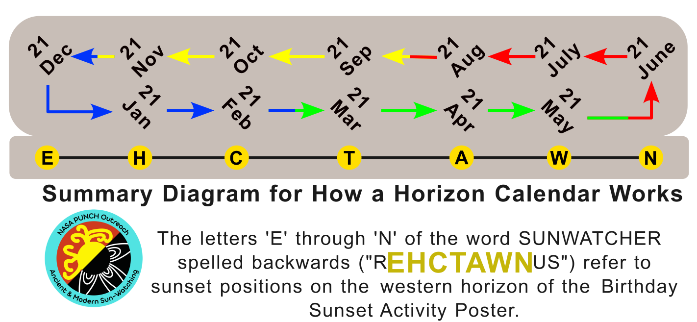 Summary diagram showing which dates of the year correspond to horizon position letters at the Sky Steps.