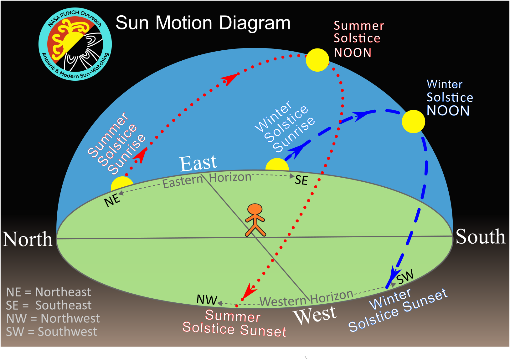Sun Motion Diagram showing the Sun's summer and winter paths across the sky.